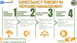 Expectancy Theory in Reward Management